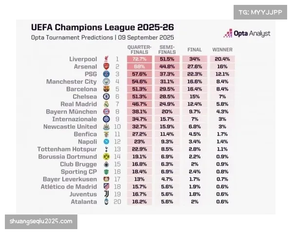 数据预测：超级计算机模拟显示曼城夺冠概率升至65%